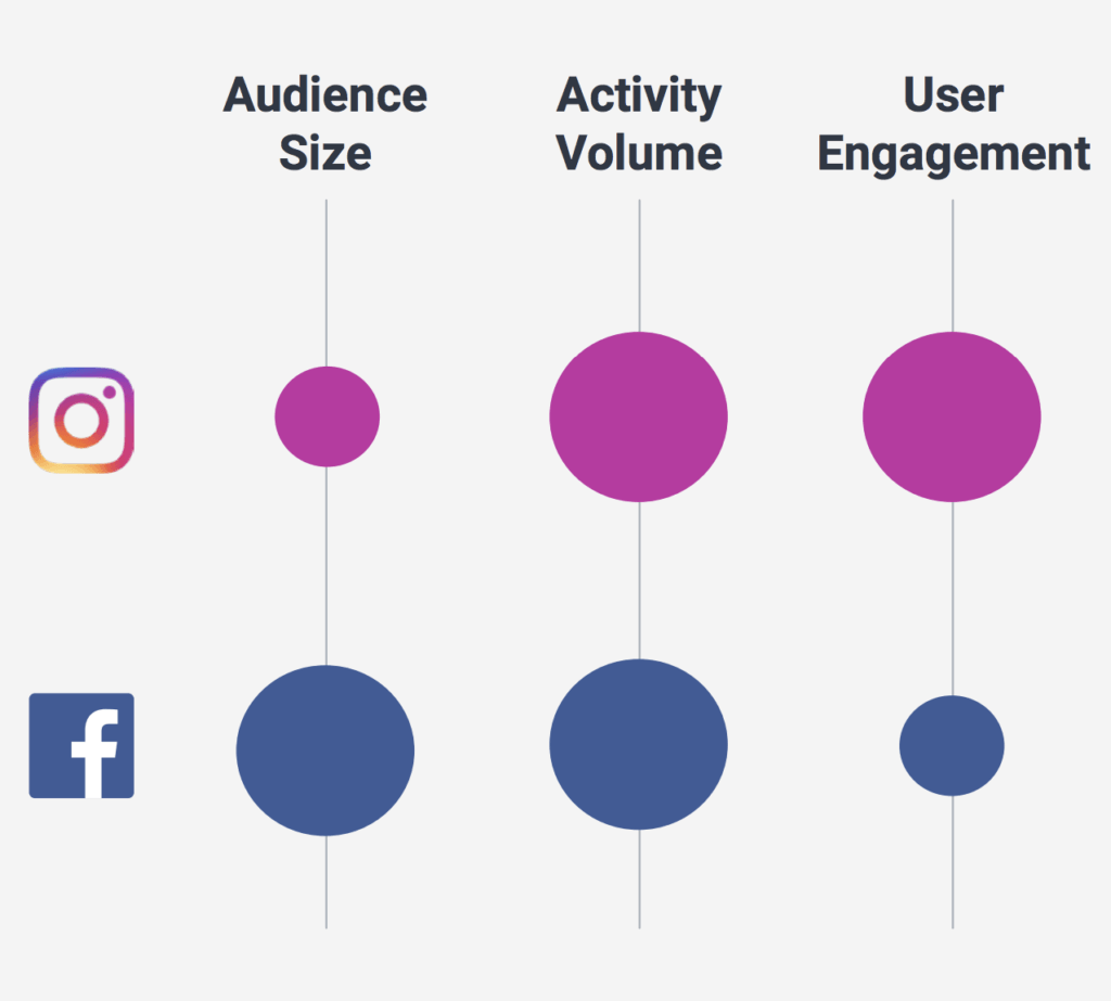 Engagement Level: Facebook VS Instagram